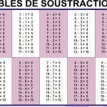 Table De 7 Multiplication Inspiration Tables D Additions De Soustractions De Multiplications Et